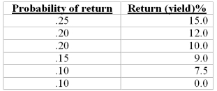 An individual faces two alternatives for an investment. Asset 'A' has the following probability of return schedule:     Asset 'B' has a certain return of 10.25%. If this individual selects asset 'A' does it imply she is risk averse? Explain.