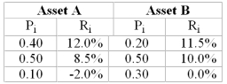 Consider the following two assets with probability of return = Pi and return = Ri. Calculate the expected return for each and the standard deviation. Which one carries the greatest risk? Why?   