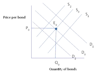 The market for bonds is initially described by the supply of bonds - S₀, and the demand for bonds - D₀, with the equilibrium price and quantity being P₀ and Q₀. Suppose that the expected return on bonds falls relative to other assets. In the bond market this will result in:   A)  Bond supply curve to shift to S₁ B)  Bond demand curve to shift to D₁ C)  Bond supply curve to shift to S₂ D)  Bond demand curve to shift to D₂