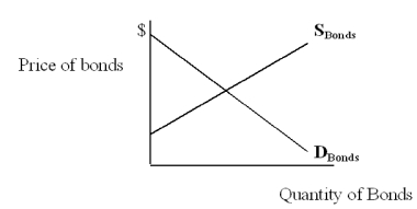 Notice the following model of a bond market. In each situation given, explain what happens to the bond price and yield and why.     a) Expected inflation increases b) The return on bonds rises relative to other assets c) The federal government deficit increases