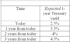 Using the information provided and the expectations hypothesis, compute the yields for a two-year, three-year, and four-year bonds.     Now, suppose there is a risk premium attached to each bond. These risk premiums are given in the table below:     Using the information above and the liquidity premium theory, compute the yields for a two- year, three-year, and four-year bonds. How does this yield curve compare to the one you computed using the expectations hypothesis?
