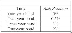 Using the information provided and the expectations hypothesis, compute the yields for a two-year, three-year, and four-year bonds.     Now, suppose there is a risk premium attached to each bond. These risk premiums are given in the table below:     Using the information above and the liquidity premium theory, compute the yields for a two- year, three-year, and four-year bonds. How does this yield curve compare to the one you computed using the expectations hypothesis?