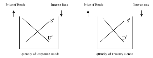 Please use the graphs to show what happens to the risk (yield) differential in each situation and why.     Assume the corporate and Treasury bonds have the same maturity; a) If the corporate bonds are default-risk free, what could you tell about the price and yields of each? b) If the corporate bonds are now viewed as having the possibility of default, what happens in each market? c) If the corporate bonds are granted tax-exempt status, what happens in each market? d) If the corporate bonds have a longer maturity than the Treasury bonds what would happen?