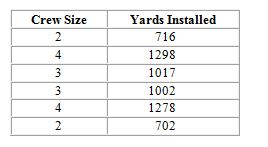 <strong>The manager of a carpet store is trying to determine the best installation crew size. He has tried various crew sizes with the results shown below. Based on productivity, what crew size do you recommend?  </strong> A) 2 B) 3 C) 4 <div style=padding-top: 35px> 