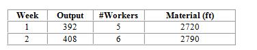 The weekly output of a fabrication process is shown below, together with data for labor and material inputs. Standard selling price is $125 per unit. Overhead is charged weekly at the rate of $1,500 plus .5 times direct labor cost. Assume a 40-hour week and an hourly wage of $16. Material cost is $10 per foot. What is the average multifactor productivity?   A)  1.463 B)  1.457 C)  1.431