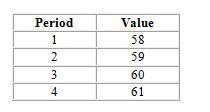 <strong>For the data given below, what would the naive forecast be for period 5? </strong> A) 58 B) 62 C) 59.5 D) 61 E) cannot tell from the data given