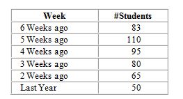 Professor Very Busy needs to allocate time next week to include time for office hours. He needs to forecast the number of students who will seek appointments. He has gathered the following data:   What is this week's forecast using the naive approach? A)  35 B)  50 C)  52 D)  65 E)  78