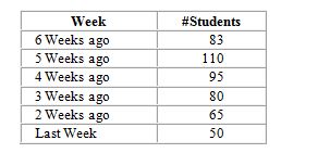 Professor Very Busy needs to allocate time next week to include time for office hours. He needs to forecast the number of students who will seek appointments. He has gathered the following data:   What is this week's forecast using a three-week simple moving average A)  49 B)  50 C)  52 D)  65 E)  78