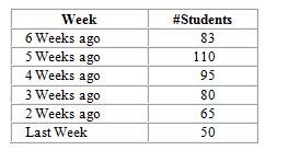 Professor Very Busy needs to allocate time next week to include time for office hours. He needs to forecast the number of students who will seek appointments. He has gathered the following data:   What is this week's forecast using exponential smoothing with alpha = .2, if the forecast for two weeks ago was 90? A)  49 B)  50 C)  52 D)  65 E)  78