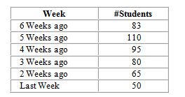 Professor Very Busy needs to allocate time next week to include time for office hours. He needs to forecast the number of students who will seek appointments. He has gathered the following data:   What is this week's forecast using the least squares trend line for these data? A)  49 B)  50 C)  52 D)  65 E)  78