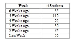 Professor Very Busy needs to allocate time next week to include time for office hours. He needs to forecast the number of students who will seek appointments. He has gathered the following data:   What is this week's forecast using trend-adjusted (double)  smoothing with alpha = .5 and beta = .1, if the forecast for last week was 65, the forecast for two weeks ago was 75, and the trend estimate for last week's forecast was -5? A)  49.3 B)  50.6 C)  52.0 D)  65.4 E)  78.7
