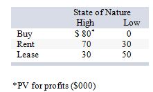 Consider the following decision scenario:   The maximax strategy would be: A)  buy. B)  lease. C)  rent. D)  high. E)  low.