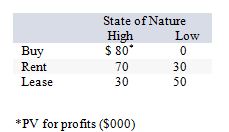 Consider the following decision scenario:   The maximin strategy would be: A)  buy. B)  lease. C)  rent. D)  rent or leasE. E)  buy low.