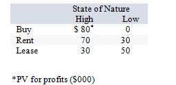 Consider the following decision scenario:   The minimax regret strategy would be: A)  buy. B)  lease. C)  rent. D)  high. E)  low.