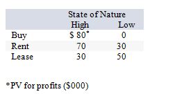 Consider the following decision scenario:   If P(high)  is .60, the choice for maximum expected value would be: A)  buy. B)  lease. C)  rent. D)  high. E)  low.