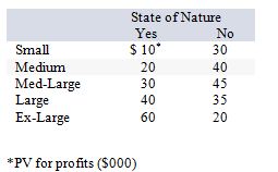 Consider the following decision scenario:   The maximax strategy would be: A)  small. B)  medium. C)  med.-large. D)  large. E)  ex-largE.