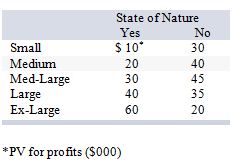 Consider the following decision scenario:   The maximin strategy would be: A)  small. B)  medium. C)  med.-large. D)  largE. E)  ex-large.