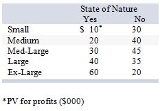 Consider the following decision scenario:   If yes and no are equally likely, which alternative has the largest expected monetary value? A)  small. B)  medium. C)  med.-large. D)  large. E)  ex-largE.