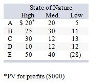 Consider the following decision scenario:   With equally likely states of nature, the alternative that has the largest expected monetary value is: A)  A. B)  B. C)  C. D)  D. E)  E.