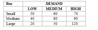 <strong>The operations manager for a local bus company wants to decide whether he should purchase a small, medium, or large new bus for his company. He estimates that the annual profits (in $000) will vary depending upon whether passenger demand is low, medium, or high, as follows: If he uses the maximin criterion, which size bus will he decide to purchase?</strong> A) small B) medium C) large D) either small or medium E) either medium or large