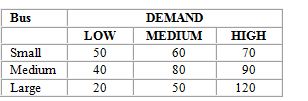 <strong>The operations manager for a local bus company wants to decide whether he should purchase a small, medium, or large new bus for his company. He estimates that the annual profits (in $000) will vary depending upon whether passenger demand is low, medium, or high, as follows: If he uses the Laplace criterion, which size bus will he decide to purchase?</strong> A) small B) medium C) large D) either small or medium E) either medium or large