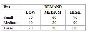 The operations manager for a local bus company wants to decide whether he should purchase a small, medium, or large new bus for his company. He estimates that the annual profits (in $000)  will vary depending upon whether passenger demand is low, medium, or high, as follows:   If he uses the minimax regret criterion, which size bus will he decide to purchase? A)  small B)  medium C)  large D)  either small or medium E)  either medium or large