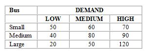 The operations manager for a local bus company wants to decide whether he should purchase a small, medium, or large new bus for his company. He estimates that the annual profits (in $000)  will vary depending upon whether passenger demand is low, medium, or high, as follows:   If he feels the chances of low, medium, and high demand are 30 percent, 30 percent, and 40 percent respectively, what is the expected annual profit for the bus that he will decide to purchase? A)  $15,000 B)  $61,000 C)  $69,000 D)  $72,000 E)  $87,000