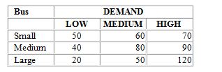 The operations manager for a local bus company wants to decide whether he should purchase a small, medium, or large new bus for his company. He estimates that the annual profits (in $000)  will vary depending upon whether passenger demand is low, medium, or high, as follows:   If he feels the chances of low, medium, and high demand are 30 percent, 30 percent, and 40 percent respectively, what is his expected value of perfect information? A)  $15,000 B)  $61,000 C)  $69,000 D)  $72,000 E)  $87,000