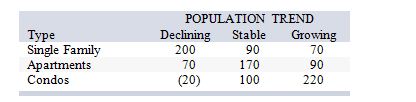 <strong>The construction manager for Acme Construction, Inc., must decide whether to build single-family homes, apartments, or condominiums. He estimates annual profits (in $000) will vary with the population trend as follows: If he uses the maximin criterion, which kind of dwellings will he decide to build?</strong> A) single family B) apartments C) condominiums D) either single family or apartments E) either apartments or condos