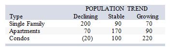 <strong>The construction manager for Acme Construction, Inc., must decide whether to build single-family homes, apartments, or condominiums. He estimates annual profits (in $000) will vary with the population trend as follows: If he uses the Laplace criterion, which kind of dwellings will he decide to build?</strong> A) single family B) apartments C) condos D) either single family or apartments E) either apartments or condos