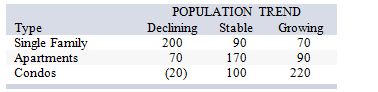 <strong>The construction manager for Acme Construction, Inc., must decide whether to build single-family homes, apartments, or condominiums. He estimates annual profits (in $000) will vary with the population trend as follows: If he feels the chances of declining, stable, and growing population trends are 40 percent, 50 percent, and 10 percent, respectively, which kind of houses will he decide to build?</strong> A) single family B) apartments C) condos D) either single family or apartments E) either apartments or condos