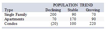 <strong>The construction manager for Acme Construction, Inc., must decide whether to build single-family homes, apartments, or condominiums. He estimates annual profits (in $000) will vary with the population trend as follows: If he feels the chances of declining, stable, and growing population trends are 40 percent, 50 percent, and 10 percent, respectively, what is his expected value of perfect information?</strong> A) $187,000 B) $132,000 C) $122,000 D) $64,000 E) $55,000