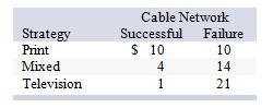 The advertising manager for Roadside Restaurants, Inc., needs to decide whether to spend this month's budget for advertising on print media, television, or a mixture of the two. She estimates that the cost per thousand  hits  (readers or viewers)  will vary depending upon the success of the new cable television network she plans to use, as follows:   If she uses the Laplace criterion, which advertising strategy will she use? A)  print B)  mixed C)  television D)  either print or mixed E)  either mixed or television