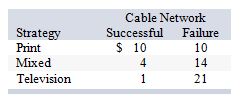 The advertising manager for Roadside Restaurants, Inc., needs to decide whether to spend this month's budget for advertising on print media, television, or a mixture of the two. She estimates that the cost per thousand  hits  (readers or viewers)  will vary depending upon the success of the new cable television network she plans to use, as follows:   For what range of probability that the new cable network will be successful will she select the mixed media strategy? A)  0-.4 B)  0-.55 C)  .4-.7 D)  .55-1 E)  .7-1