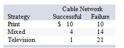 The advertising manager for Roadside Restaurants, Inc., needs to decide whether to spend this month's budget for advertising on print media, television, or a mixture of the two. She estimates that the cost per thousand  hits  (readers or viewers)  will vary depending upon the success of the new cable television network she plans to use, as follows:   For what range of probability that the new cable network will be successful will she select the television media strategy? A)  0-.4 B)  0-.55 C)  .4-.7 D)  .55-1 E)  .7-1