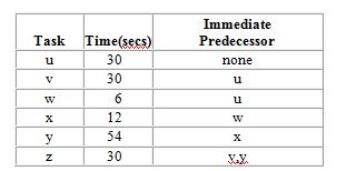A company is designing a product layout for a new product. It plans to use this production line eight hours a day in order to meet projected demand of 480 units per day. The tasks necessary to produce this product are:   Without regard to demand, what is the minimum possible cycle time (in seconds)  for this situation? A)  162 B)  72 C)  54 D)  30 E)  6