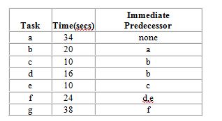 QRS Corp. is designing a product layout for a new product. They plan to use this production line 10 hours a day in order to meet forecasted demand of 900 units per day. The following table describes the tasks necessary to produce this product:   Without considering forecasted demand, what is the minimum possible cycle time for this production line? A)  10 seconds B)  20 seconds C)  34 seconds D)  38 seconds E)  152 seconds