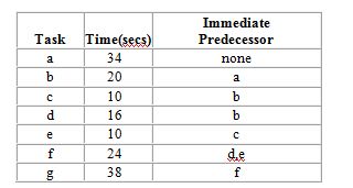 QRS Corp. is designing a product layout for a new product. They plan to use this production line 10 hours a day in order to meet forecasted demand of 900 units per day. The following table describes the tasks necessary to produce this product:   For output to equal forecasted demand, what should be the actual cycle time for this production? A)  32 seconds B)  38 seconds C)  40 seconds D)  76 seconds E)  152 seconds
