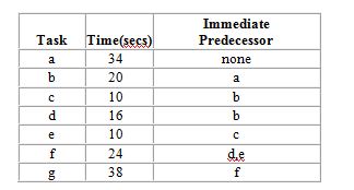 QRS Corp. is designing a product layout for a new product. They plan to use this production line 10 hours a day in order to meet forecasted demand of 900 units per day. The following table describes the tasks necessary to produce this product:   For output to equal forecasted demand, what will be the efficiency of the production line that uses the least number of workstations? A)  81 percent B)  90 percent C)  95 percent D)  85 percent E)  100 percent