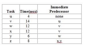 The maker of the world-famous Chocolate Chip Cookies needs to design a product layout for a new product, Mint Chocolate Chip. The company plans to use this new production line eight hours a day in order to meet projected demand of 1,440 cases per day. The following table describes the tasks involved in the production of a case of Mint Chocolate Chip Cookies.   For output to equal projected demand, what should be the actual cycle time for this production line? A)  56 seconds B)  27 seconds C)  20 seconds D)  18 seconds E)  14 seconds