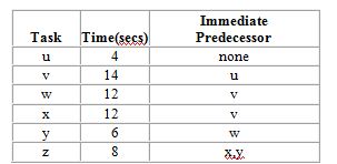 The maker of the world-famous Chocolate Chip Cookies needs to design a product layout for a new product, Mint Chocolate Chip. The company plans to use this new production line eight hours a day in order to meet projected demand of 1,440 cases per day. The following table describes the tasks involved in the production of a case of Mint Chocolate Chip Cookies.   For output to equal projected demand, what will be the first task performed at the third workstation of the production line which uses the minimum number of stations? A)  u B)  v C)  w D)  x E)  y