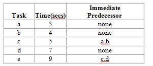 A company needs to rebalance a product layout for producing new plastic license plates. They plan to use the assembly line six hours in order to meet projected demand of 2,160 license plates each day. The following table describes the tasks involved in the production of this product:   Without regard to projected demand, what is the minimum possible cycle time for this assembly line? A)  0 seconds B)  3 seconds C)  9 seconds D)  10 seconds E)  28 seconds