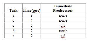 A company needs to rebalance a product layout for producing new plastic license plates. They plan to use the assembly line six hours in order to meet projected demand of 2,160 license plates each day. The following table describes the tasks involved in the production of this product:   For output to equal projected demand, what should be the actual cycle time for this assembly line? A)  0 seconds B)  3 seconds C)  9 seconds D)  10 seconds E)  28 seconds
