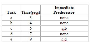A company needs to rebalance a product layout for producing new plastic license plates. They plan to use the assembly line six hours in order to meet projected demand of 2,160 license plates each day. The following table describes the tasks involved in the production of this product:   For output to equal projected demand, what is the theoretical minimum number of workstations needed? A)  2 B)  2.8 C)  3 D)  4 E)  5