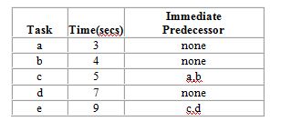 A company needs to rebalance a product layout for producing new plastic license plates. They plan to use the assembly line six hours in order to meet projected demand of 2,160 license plates each day. The following table describes the tasks involved in the production of this product:   For output to equal projected demand, what will be the efficiency of the assembly line that uses the minimum number of workstations? A)  0.0 percent B)  6.7 percent C)  70.0 percent D)  93.3 percent E)  100 percent