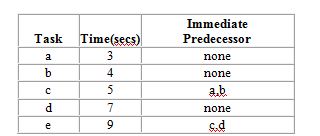 A company needs to rebalance a product layout for producing new plastic license plates. They plan to use the assembly line six hours in order to meet projected demand of 2,160 license plates each day. The following table describes the tasks involved in the production of this product:   For output to equal projected demand, what will be the idle time at the second workstation of the assembly line that uses the minimum number of workstations? A)  0 seconds B)  1 second C)  2 seconds D)  3 seconds E)  5 seconds