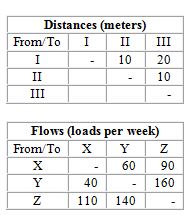 A company needs to locate three departments (X, Y, and Z)  in the three areas (I, II, and III)  of a new facility. They want to minimize interdepartmental transportation costs, which are expected to be $.50 per load per meter moved. An analyst has prepared the following distances and flow matrices:   What is the distance (in meters)  from area III to area I in this new facility? A)  0 B)  10 C)  20 D)  30 E)  40