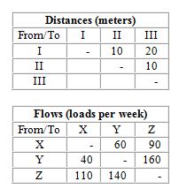 A company needs to locate three departments (X, Y, and Z)  in the three areas (I, II, and III)  of a new facility. They want to minimize interdepartmental transportation costs, which are expected to be $.50 per load per meter moved. An analyst has prepared the following distances and flow matrices:   What is the total flow (loads per week)  between department Y and department Z? A)  140 B)  160 C)  200 D)  250 E)  300