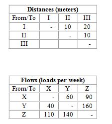 A company needs to locate three departments (X, Y, and Z)  in the three areas (I, II, and III)  of a new facility. They want to minimize interdepartmental transportation costs, which are expected to be $.50 per load per meter moved. An analyst has prepared the following distances and flow matrices:   If departments X, Y, and Z were to be located in areas I, II, and III, respectively, what would be the total distance (in meters)  loads would be moved each week? A)  4,000 B)  4,500 C)  7,000 D)  8,000 E)  9,000