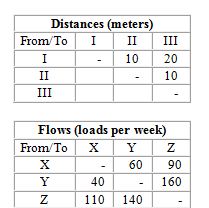 A company needs to locate three departments (X, Y, and Z)  in the three areas (I, II, and III)  of a new facility. They want to minimize interdepartmental transportation costs, which are expected to be $.50 per load per meter moved. An analyst has prepared the following distances and flow matrices:   What are total weekly costs for the least costly process layout? A)  $2,800 B)  $3,150 C)  $3,500 D)  $4,000 E)  $4,500